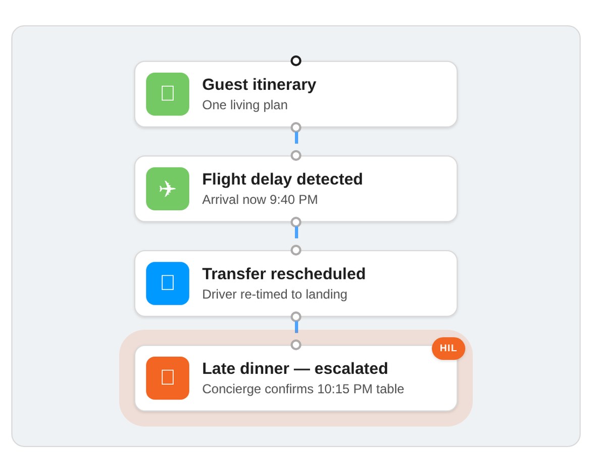 The Otonoma orchestration interface showing a live guest itinerary.